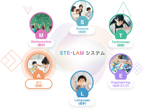 STE-LAMシステム Science (科学) Technology (技術) Engineering (ものづくり) Language (語学) Art (芸術) Mathematics (数学)
