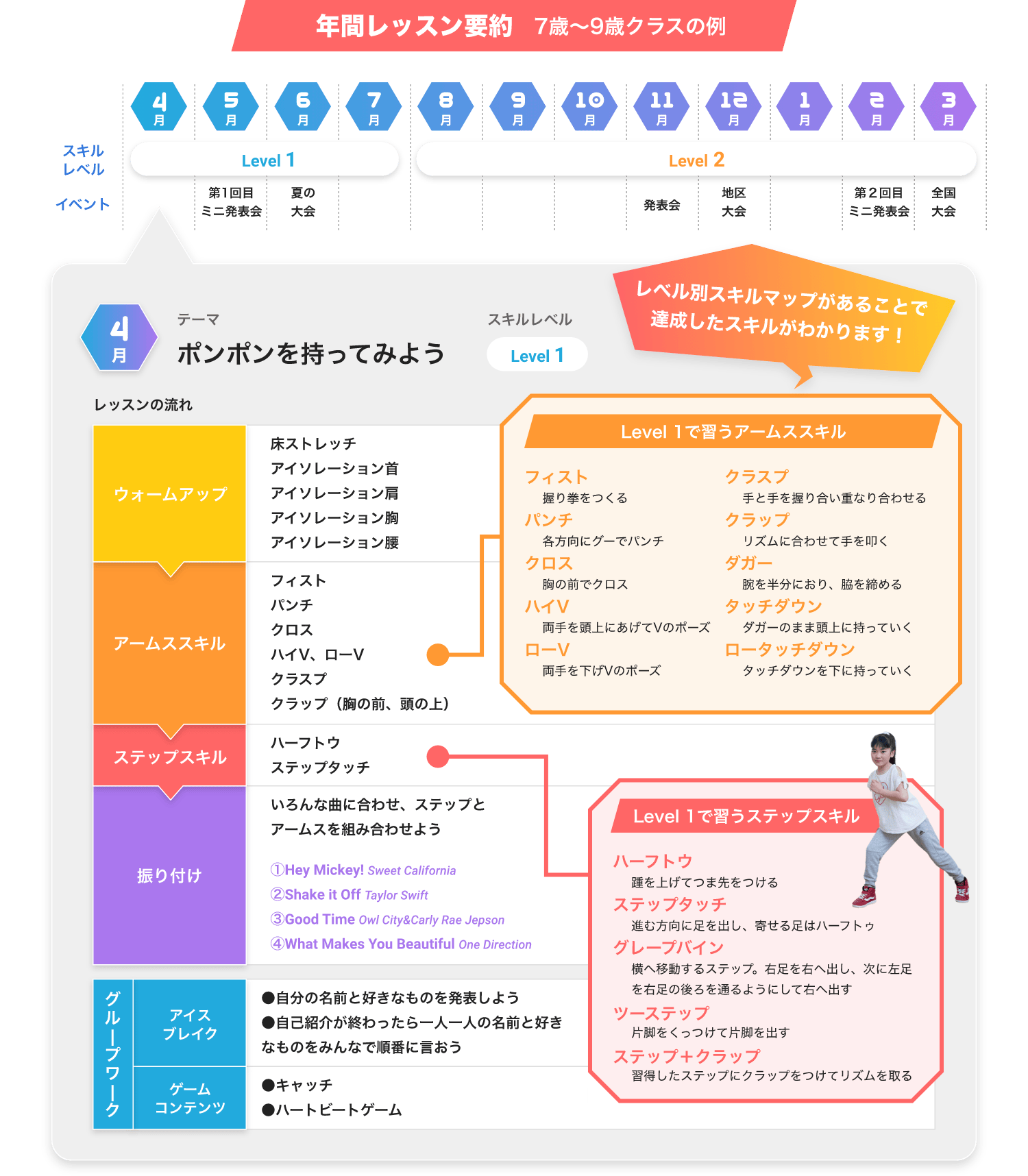 年間レッスン予約 7歳~9歳クラスの例 レベル別スキルマップがあることで達成したスキルがわかります！