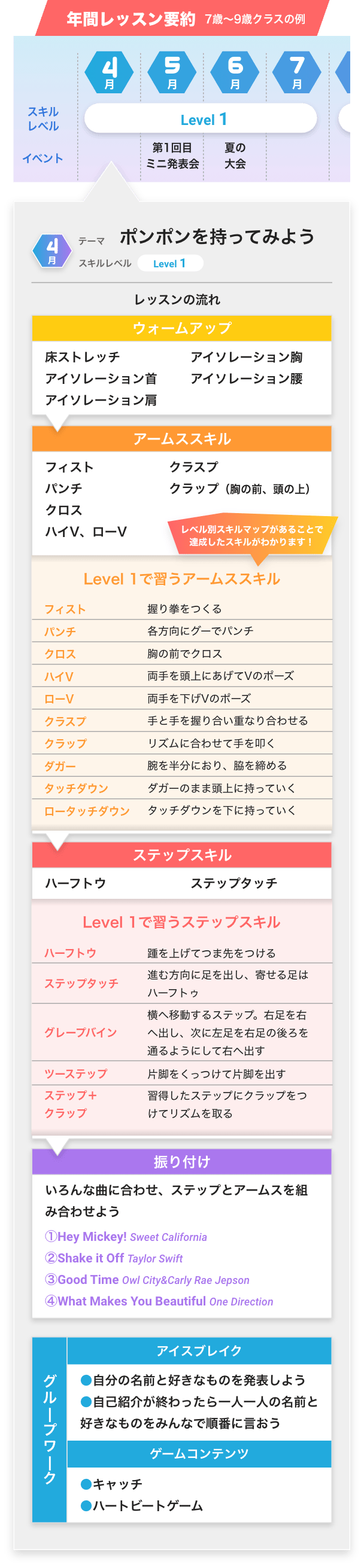 年間レッスン予約 7歳~9歳クラスの例 レベル別スキルマップがあることで達成したスキルがわかります！