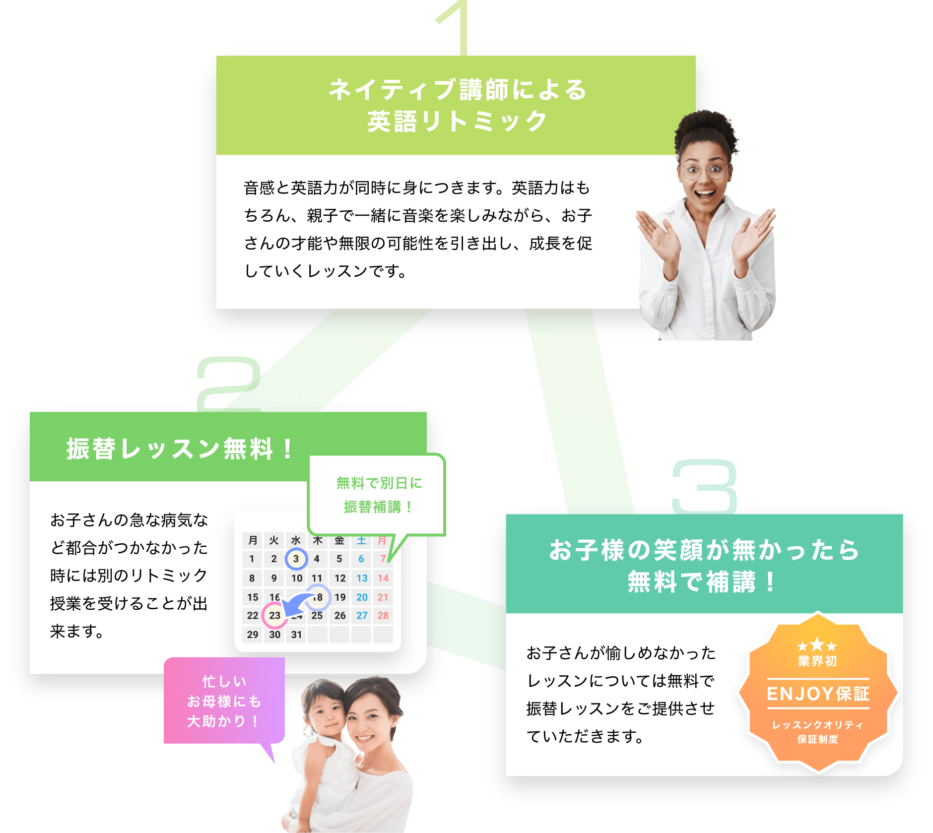 １「ネイティブ講師による英語リトミック　音感と英語力が同時に身につきます。英語力はもちろん、親子で一緒に音楽を楽しみながら、お子さんの才能や無限の可能性を引き出し、成長を促していくレッスンです。」 ２「振替レッスン無料！　お子さんの急な病気など都合がつかなかった時には別のリトミック授業を受けることが出来ます。　無料で別日に振替補講！　忙しいお母様にも大助かり！」　３「お子様の笑顔が無かったら無料で補講！　お子さんが愉しめなかったレッスンについては無料で振替レッスンをご提供させていただきます。　業界初　ENJOY保証　レッスンクオリティ保証制度」