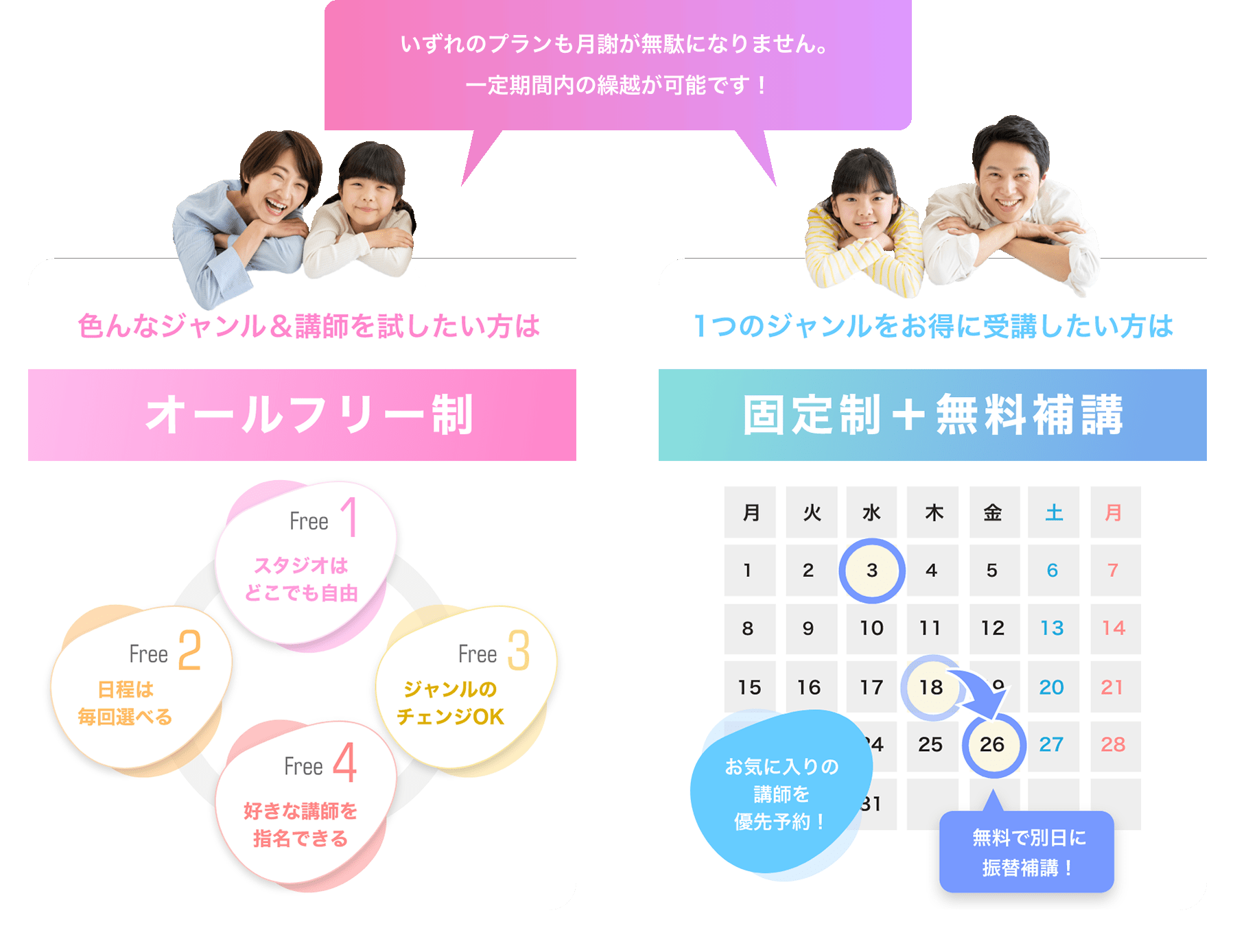 「いずれのプランも月謝が無駄になリません。一定期間内の繰越が可能です!」「色んなジャンル&講師を試したい方は オールフリー制」「Free 1 スタジオはどこでも自由」「Free 2 日程は毎回選べる」「Free 3 ジャンルのチェンジOK」「Free 4 好きな講師を指名できる」「1つのジャンルをお得に受講したい方は固定制+無料補講」「お気に入りの講師を優先予約!無料で別日に振替補講!」