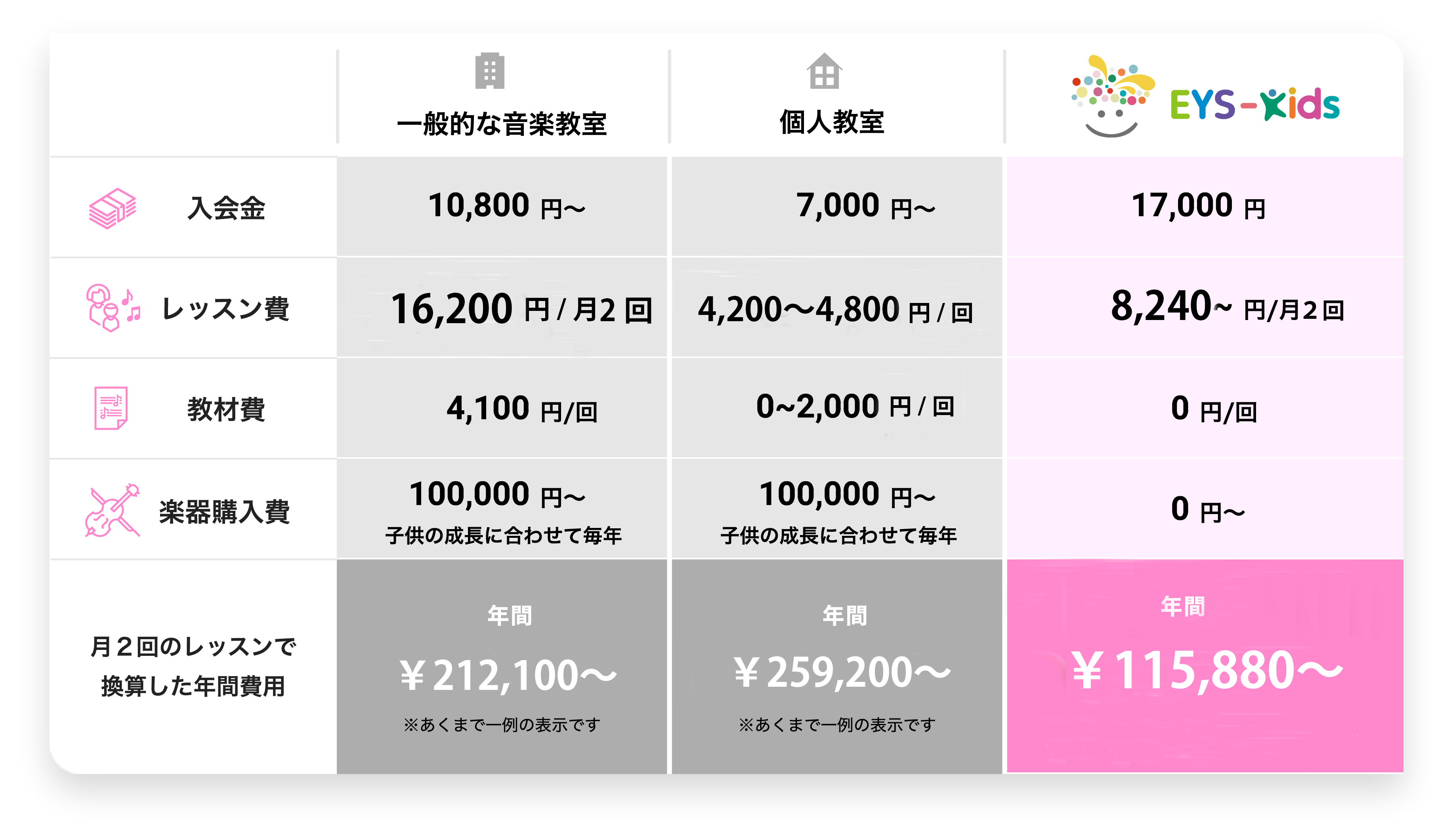 一般的な音楽教室 個人教室 EYS-Kids 入会金 10,800円〜 7,000円〜 17,000円 レッスン費 16,200円/月2回 4,200〜4,800円/回 8,240〜円/月 教材費 4,100円/回 0〜2,000円/回 0円/回 楽器購入費 100,000円〜子供の成長に合わせて毎年 0円〜 月2回レッスンで換算した年間費用 年間¥212,100~ ※あくまで一例の表示です 年間¥259,200~ ※あくまで一例の表示です 年間¥115,880~ \さらにEYS-Kidsなら!/ 子供の成長に合わせて無料楽器サイズアップ