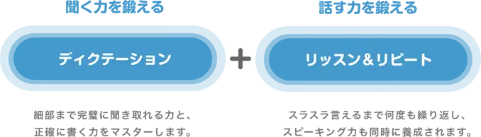ディクテーション + リッスン＆リピート