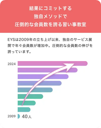 結果にコミットする独自メソッドで圧倒的な会員数を誇る習い事教室「EYSは2009年の立ち上げ以来、独自のサービス展開で年々会員数が増加中。圧倒的な会員数の伸びを誇っています。」