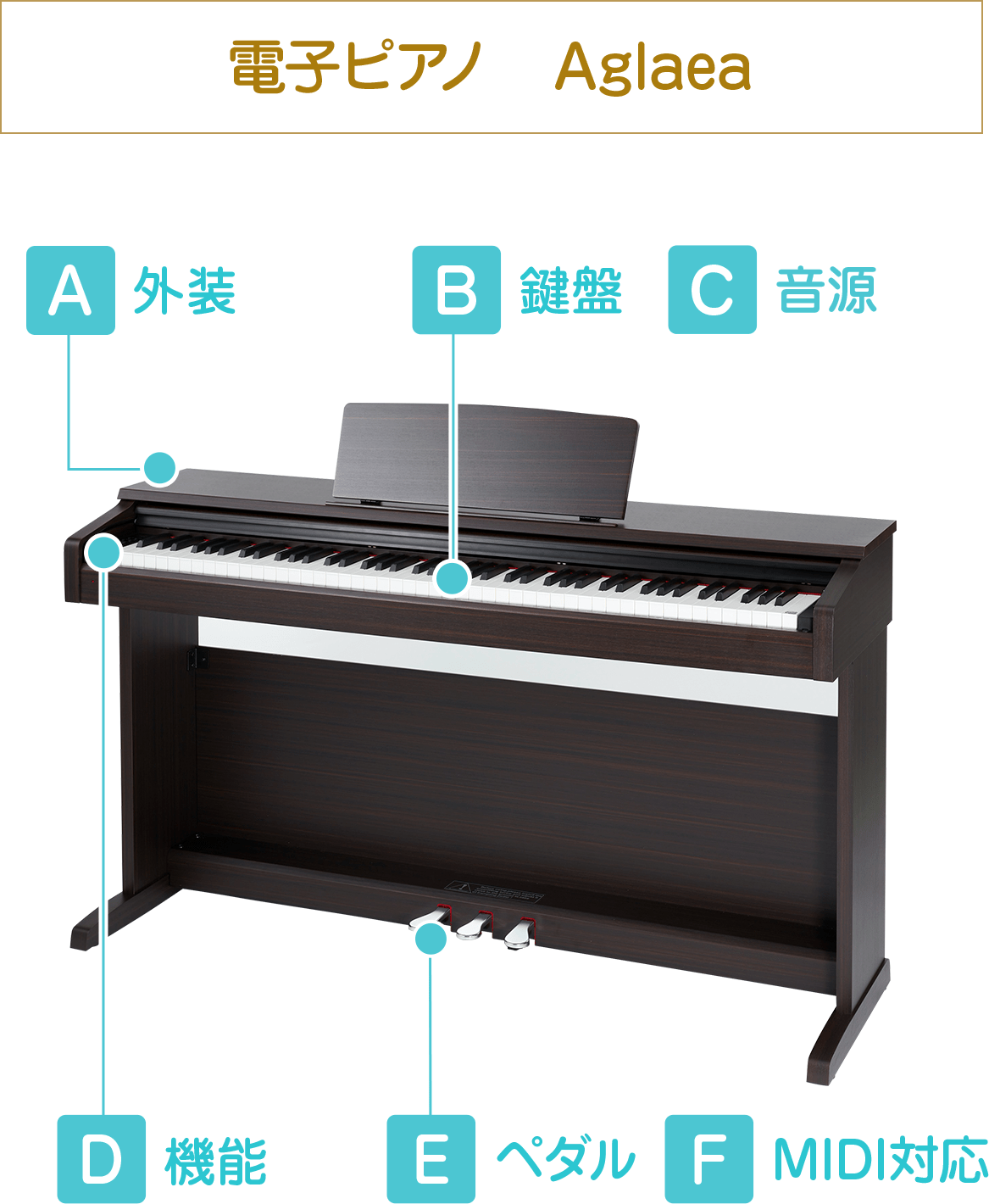 電子ピアノ　Aglaea　A 外装　B　鍵盤　C　音源　D　機能　E　ベダル　F　MIDI対応