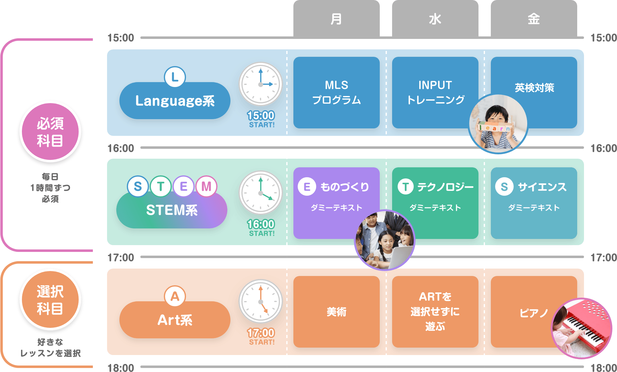 「必須科目, 毎日1時間ずつ必須, (15:00 L. Language系, 月-MLSプログラム, 水-INPUTトレーニング, 金-英検対策), (16:00 STEM. STEM系, 月-E. ものづくり, 水-T. テクノロジー, 金-S. サイエンス)」「選択科目, 好きなレッスンを選択, (17:00 A. Art系, 月-美術, 水-ARTを選択せずに遊ぶ, 金-ピアノ)」
