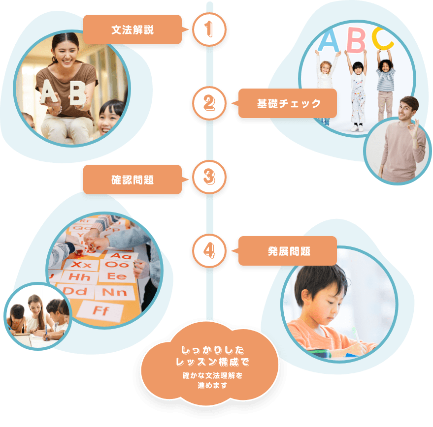 ①　文法　②　基礎チェック　③　確認問題　④　発展問題　しっかりしたレッスン構成で確かな文法理解を進めます