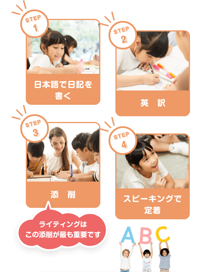 STEP1　日本語で日記を書く　STEP2　英訳　STEP3　添削（ライティングはこの添削が最も重要です）　STEP4　スピーキングで定着