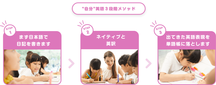 “自分”英語３段階メソッド　ステップ１　まず日本語で日記を書きます　ステップ２　ネイティブと英訳　ステップ３　出てきた英語表現を単語帳に落とします