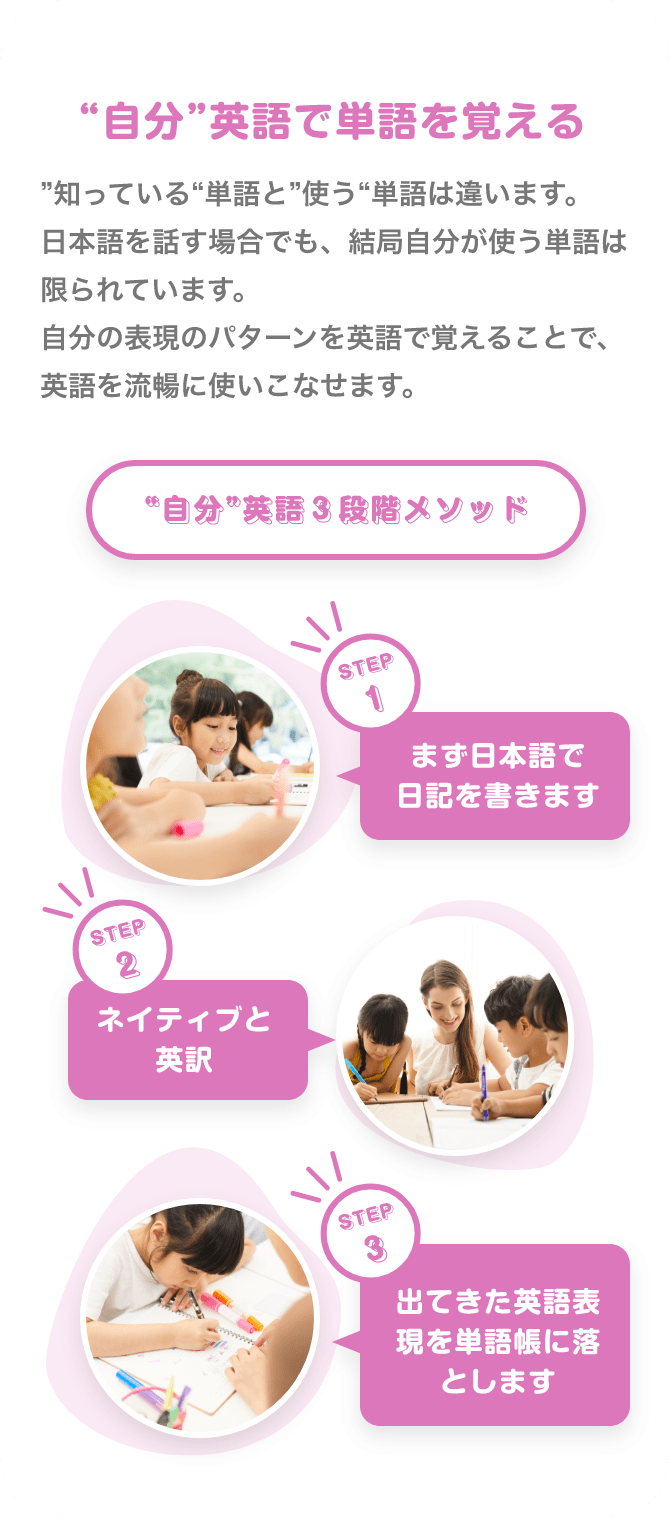 “自分”英語で単語を覚える　”知っている“単語と”使う“単語は違います。日本語を話す場合でも、結局自分が使う単語は限られています。自分の表現のパターンを英語で覚えることで、英語を流暢に使いこなせます。　“自分”英語３段階メソッド　ステップ１　まず日本語で日記を書きます　ステップ２　ネイティブと英訳　ステップ３　出てきた英語表現を単語帳に落とします