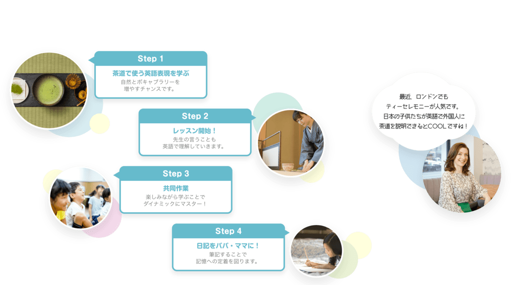 Step１茶道で使う英語表現を学ぶ　自然とボキャブラリーを増やすチャンスです。　Step２レッスン開始！　先生の言うことも英語で理解していきます。　Step３共同作業　楽しみながら学ぶことでダイナミックにマスター！　Step４日記をパパ・ママに！　筆記することで記憶への定着を図ります。　最近、ロンドンでもティーセレモニーが人気です。日本の子供たちが英語で外国人に茶道を説明できるとCOOLですね！