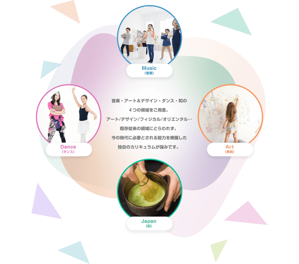 Music(音楽) Art(美術) Japan(和) Dance(ダンス) 音楽・アート＆デザイン・ダンス・和の４つの領域をご用意。アート／デザイン／フィジカル／オリエンタル…　既知従来の領域にとらわれず、今の時代に必要とされる能力を網羅した独自のカリキュラムが強みです。