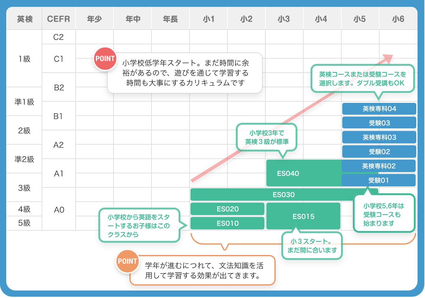 英検　CERF　０歳〜　年少　年中　年長　小１　小２　小３　小４　小５　小６　１級　準１級　２級　準２級　３級　４級　５級　C2　C1　B2　B1　A2　A1　A0　POINT:小学校低学年スタート。まだ時間に余裕があるので、遊びを通じて学習する時間も大事にするカリキュラムです　POINT:学年が進むにつれて、文法知識を活用して学習する効果が出てきます。　小学校から英語をスタートするお子様はこのクラスから　小学校３年で英検３級が準備　小３スタート。まだ間に合います　英検コースまたは受験コースを選択します。ダブル受験もOK　小学校５、６年は受験コースも始まります