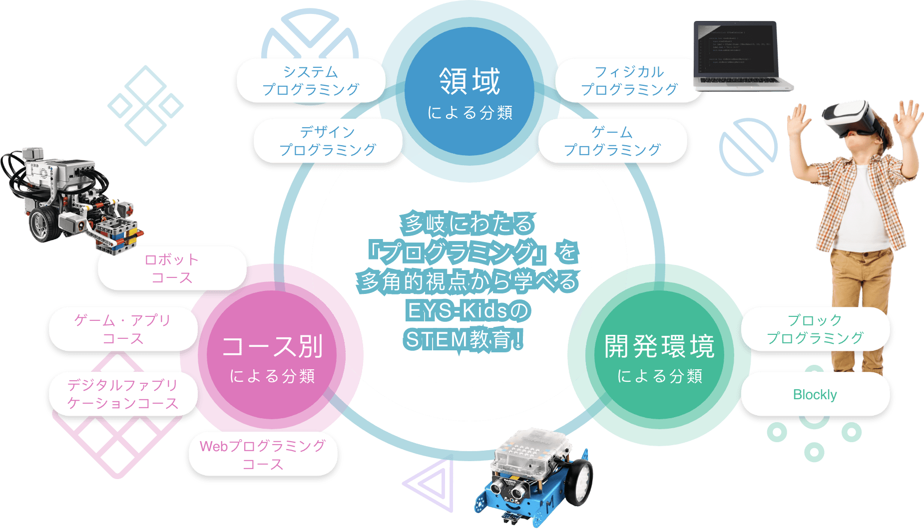領域による分類　システムプログラミング　デザインプログラミング　フィジカルプログラミング　ゲームプログラミング　コース別による分類　ロボットコース　ゲーム・アプリコース　デジタルファブリケーションコース　Webプログラミングコース　開発環境による分類　ブロックプログラミング　Blockly　多岐にわたる「プログラミング」を多角的視点から学べるEYS-KidsのSTEM教育！