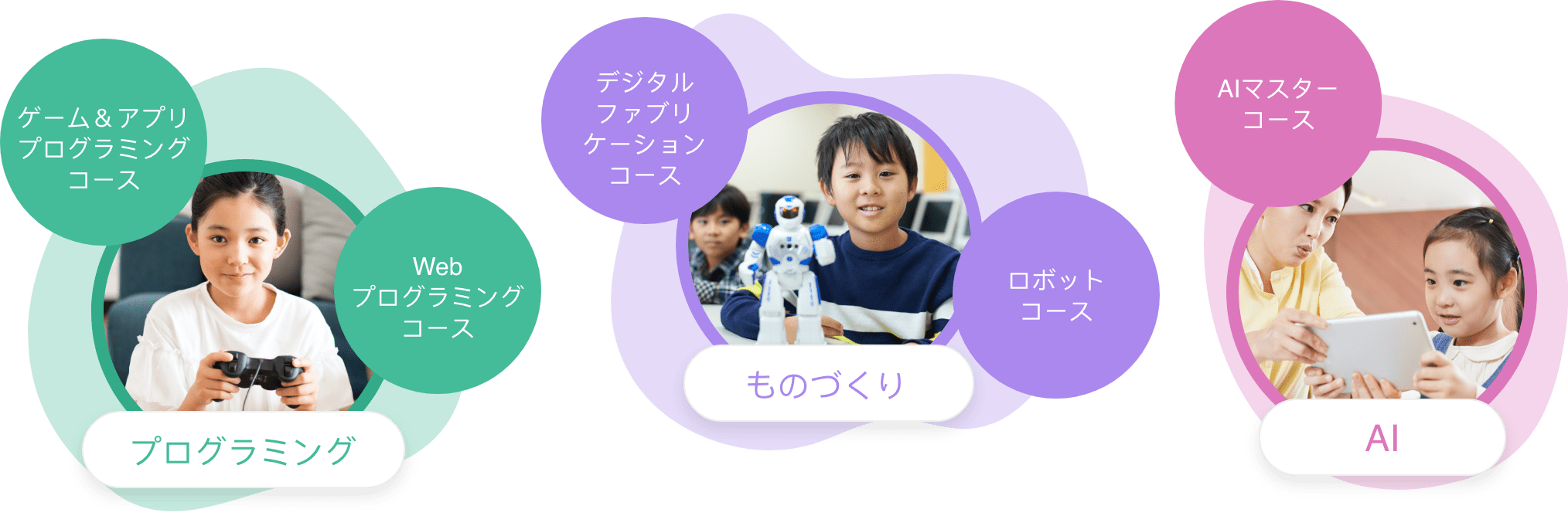 年齢に合わせた様々なコースをご用意しています　ものづくり　デジタルファブリケーションコース　ロボットコース　プログラミング　ゲーム＆アプリプログラミングコース　Webプログラミングコース　AI　AIマスターコース