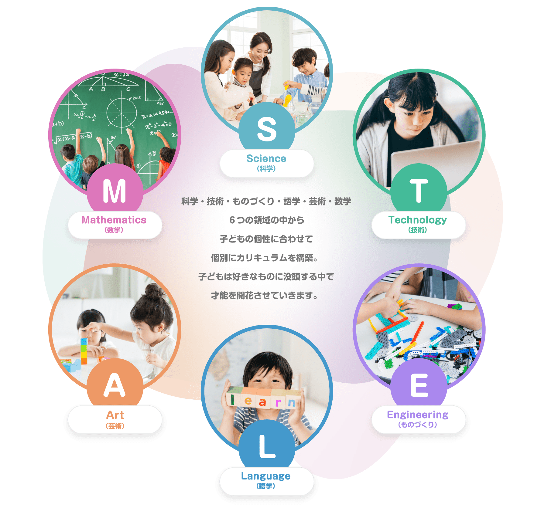 S　Science（科学）　T　Technology（技術）　E　Engineering（ものづくり）　L　Language（語学）　A　Art（芸術）　M　Mathematics（数学）　科学・技術・ものづくり・語学・芸術・数学　６つの領域の中から子どもの個性に合わせて個別にカリキュラムを構築。子どもは好きなものに没頭する中で才能を開花させていきます。